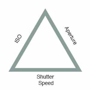 A picture illustrating the exposure triangle.